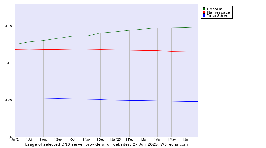 Historical trends in the usage of ConoHa vs. Namespace vs. InterServer