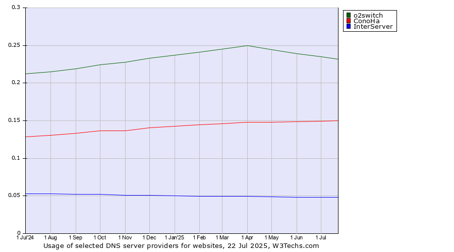 Historical trends in the usage of o2switch vs. ConoHa vs. InterServer