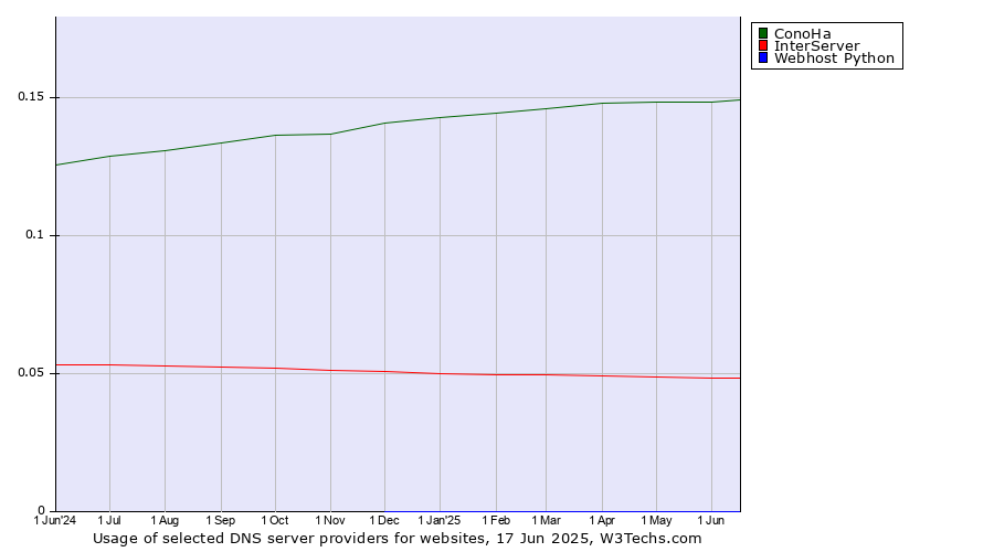 Historical trends in the usage of ConoHa vs. InterServer vs. Webhost Python