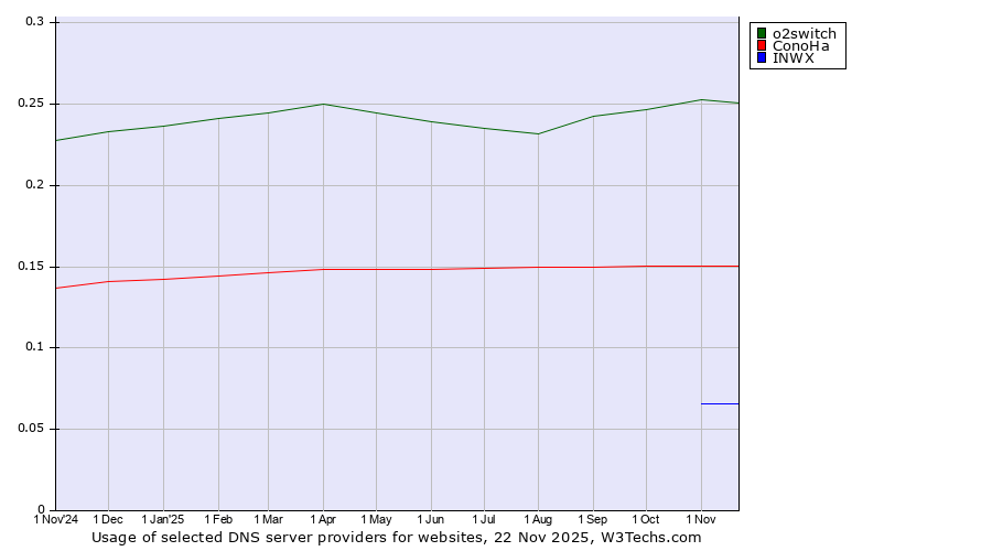 Historical trends in the usage of o2switch vs. ConoHa vs. INWX