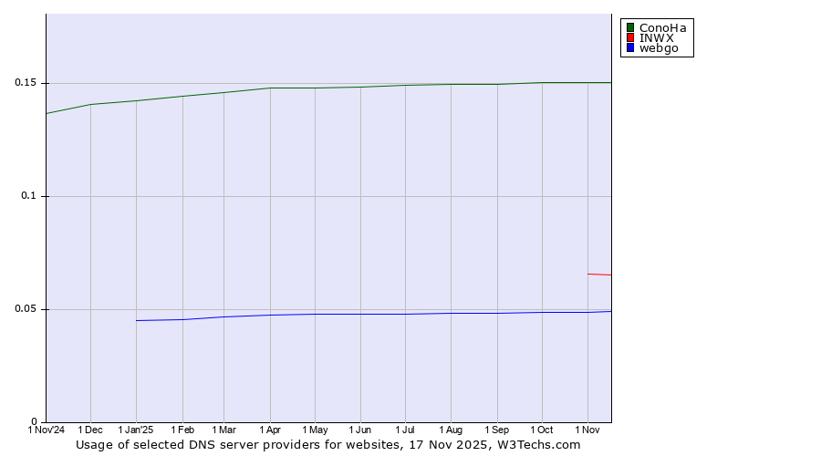 Historical trends in the usage of ConoHa vs. INWX vs. webgo