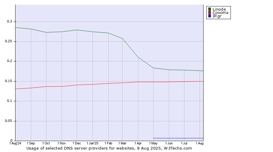 Historical trends in the usage of Linode vs. ConoHa vs. IP.gr