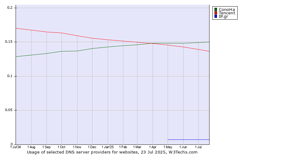 Historical trends in the usage of ConoHa vs. Tencent vs. IP.gr