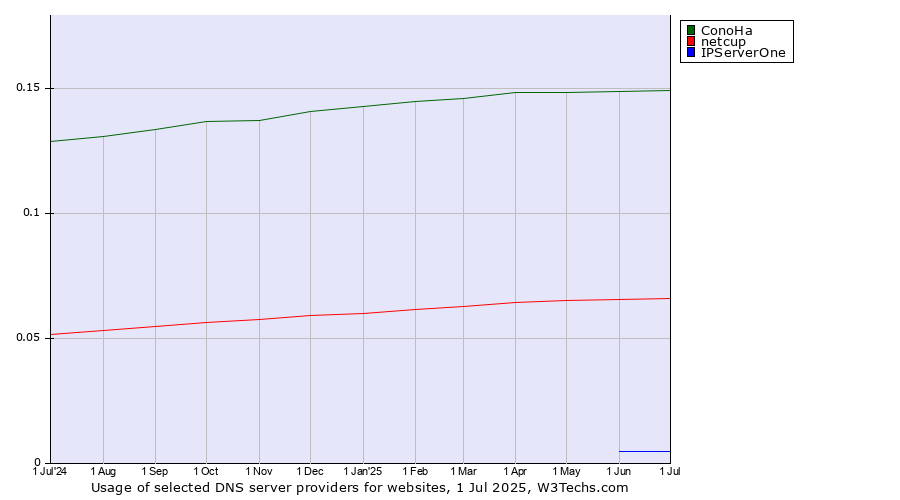 Historical trends in the usage of ConoHa vs. netcup vs. IPServerOne