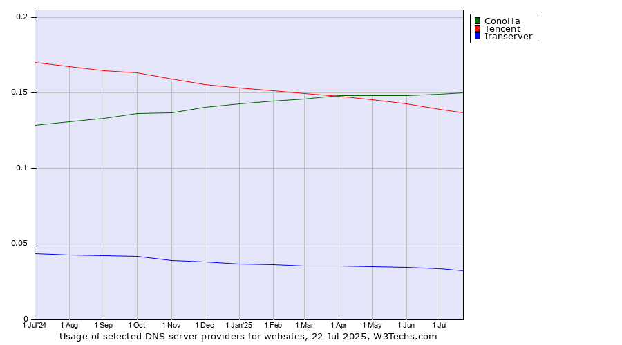 Historical trends in the usage of ConoHa vs. Tencent vs. Iranserver