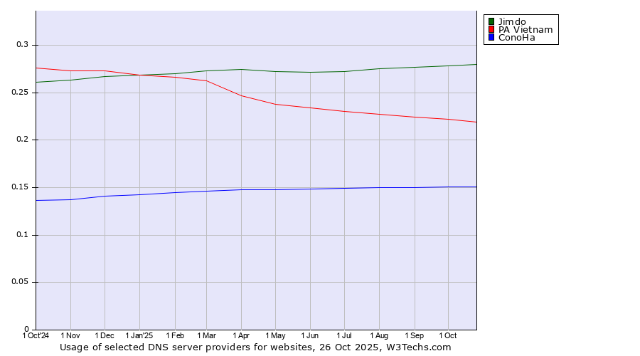 Historical trends in the usage of Jimdo vs. PA Vietnam vs. ConoHa