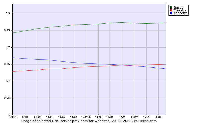 Historical trends in the usage of Jimdo vs. ConoHa vs. Tencent