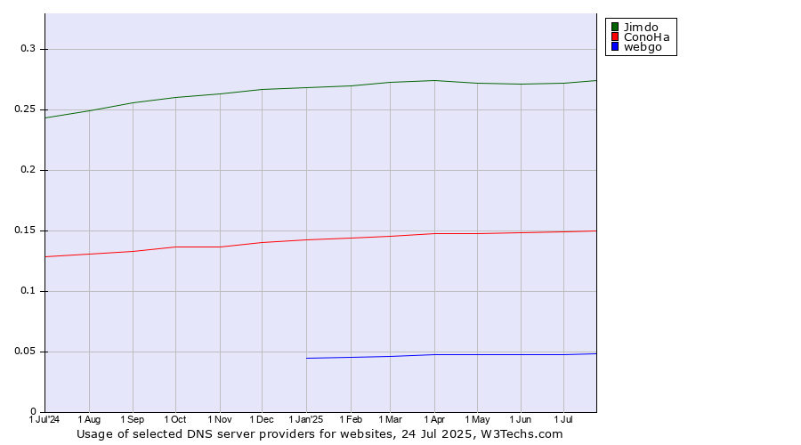 Historical trends in the usage of Jimdo vs. ConoHa vs. webgo
