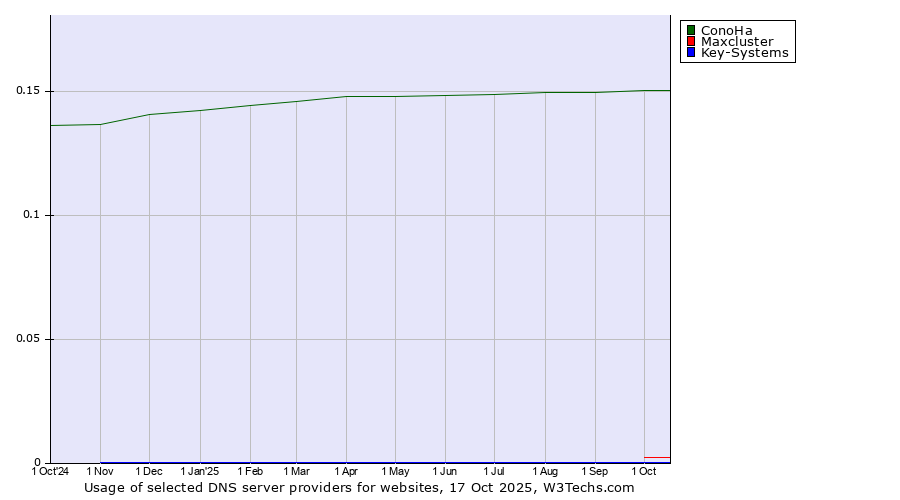Historical trends in the usage of ConoHa vs. Maxcluster vs. Key-Systems