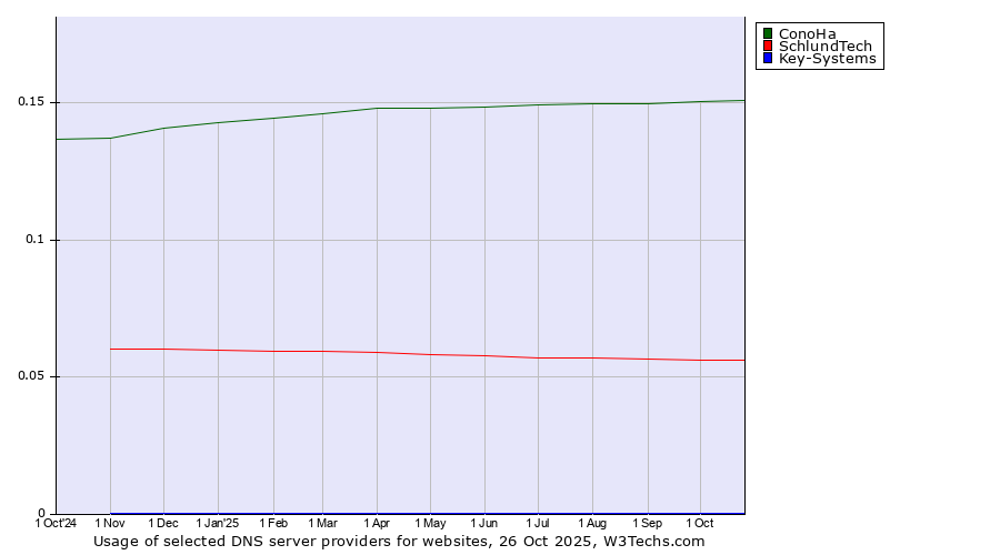 Historical trends in the usage of ConoHa vs. SchlundTech vs. Key-Systems