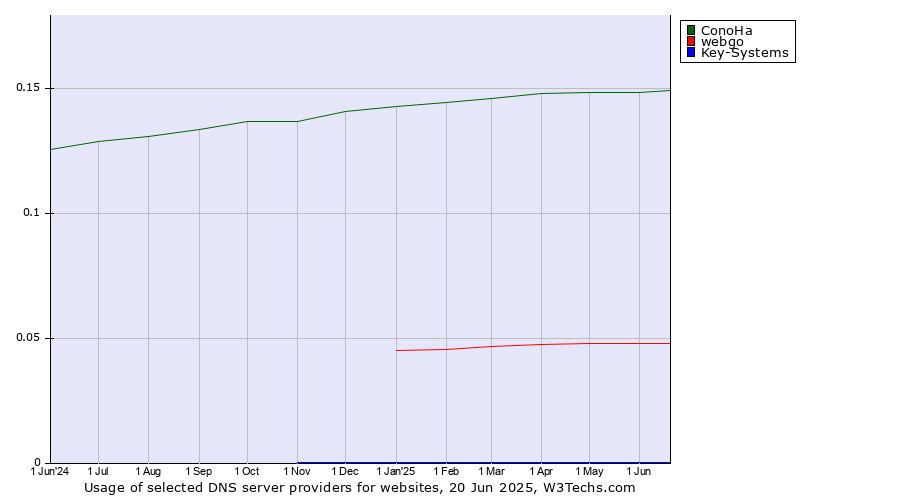 Historical trends in the usage of ConoHa vs. webgo vs. Key-Systems