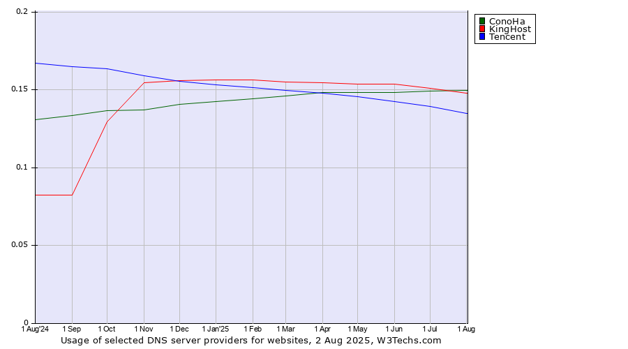 Historical trends in the usage of KingHost vs. ConoHa vs. Tencent