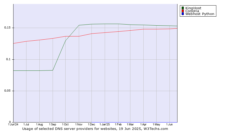 Historical trends in the usage of KingHost vs. ConoHa vs. Webhost Python