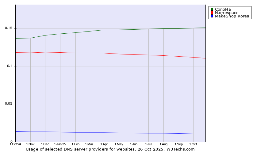 Historical trends in the usage of ConoHa vs. Namespace vs. MakeShop Korea