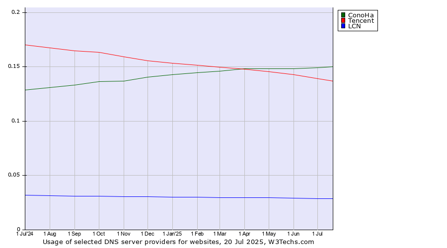 Historical trends in the usage of ConoHa vs. Tencent vs. LCN