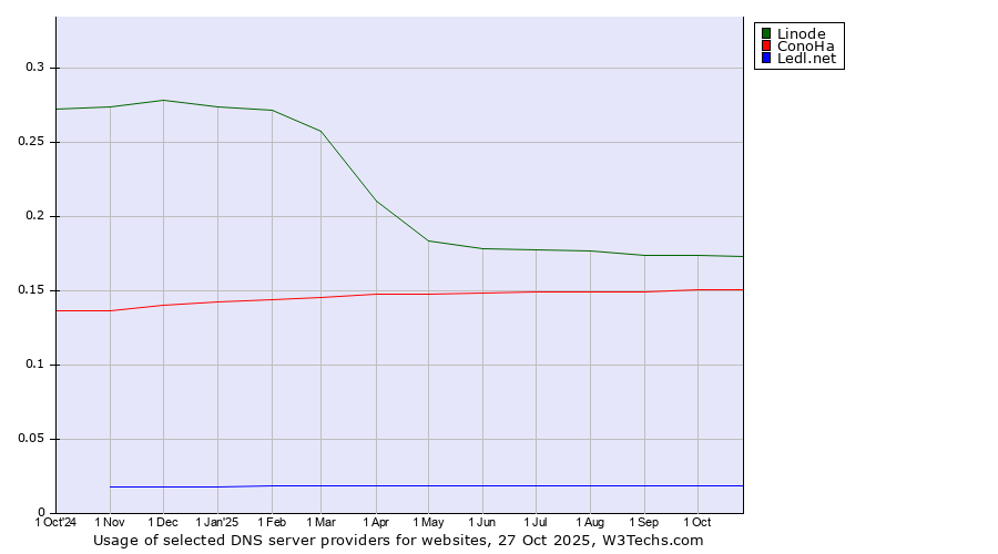 Historical trends in the usage of Linode vs. ConoHa vs. Ledl.net