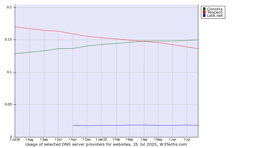 Historical trends in the usage of ConoHa vs. Tencent vs. Ledl.net