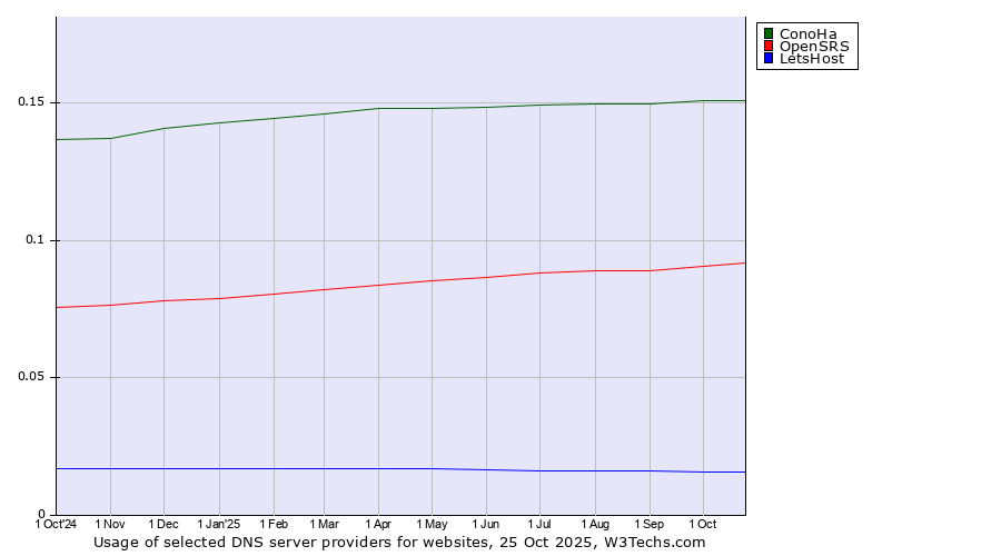 Historical trends in the usage of ConoHa vs. OpenSRS vs. LetsHost