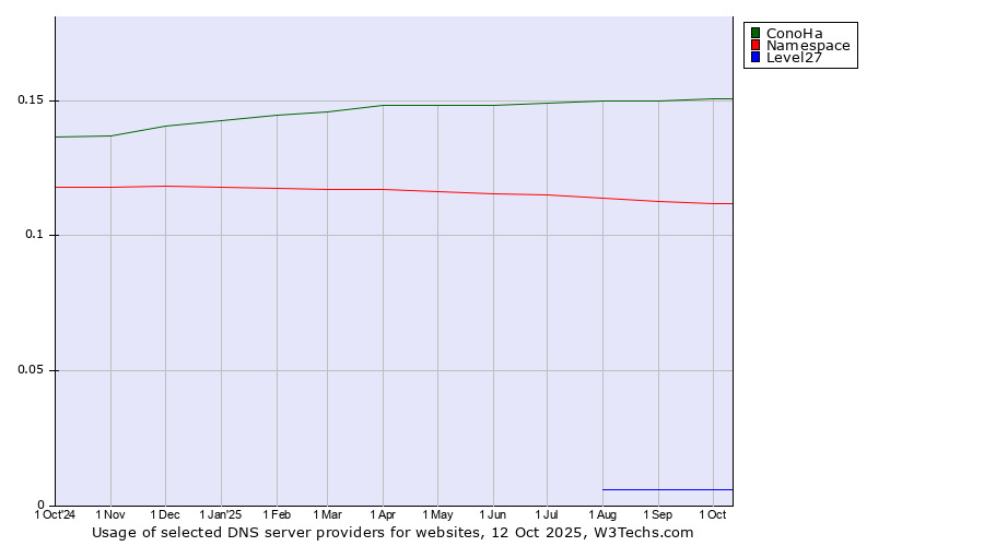 Historical trends in the usage of ConoHa vs. Namespace vs. Level27