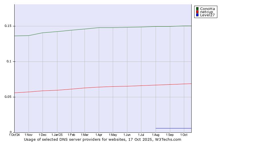 Historical trends in the usage of ConoHa vs. netcup vs. Level27