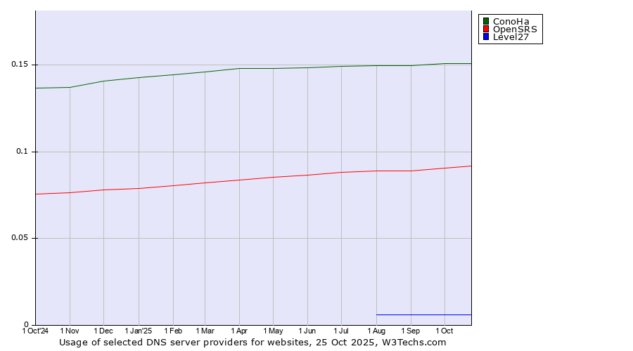 Historical trends in the usage of ConoHa vs. OpenSRS vs. Level27