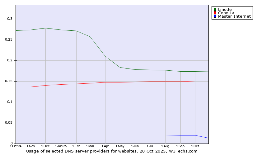 Historical trends in the usage of Linode vs. ConoHa vs. Master Internet