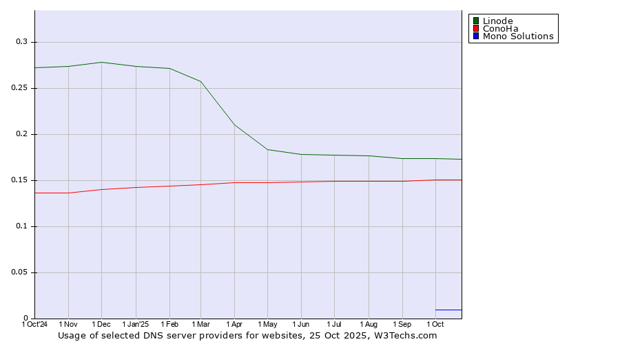 Historical trends in the usage of Linode vs. ConoHa vs. Mono Solutions