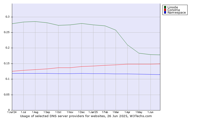 Historical trends in the usage of Linode vs. ConoHa vs. Namespace