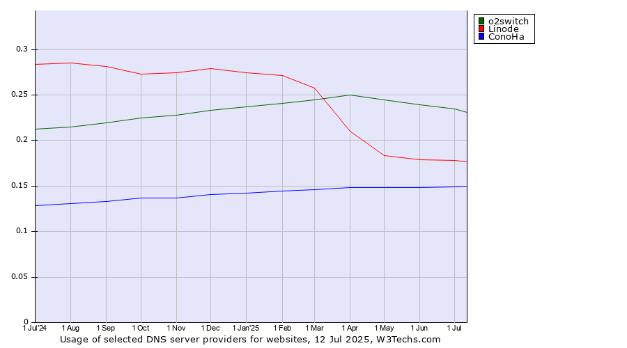 Historical trends in the usage of o2switch vs. Linode vs. ConoHa