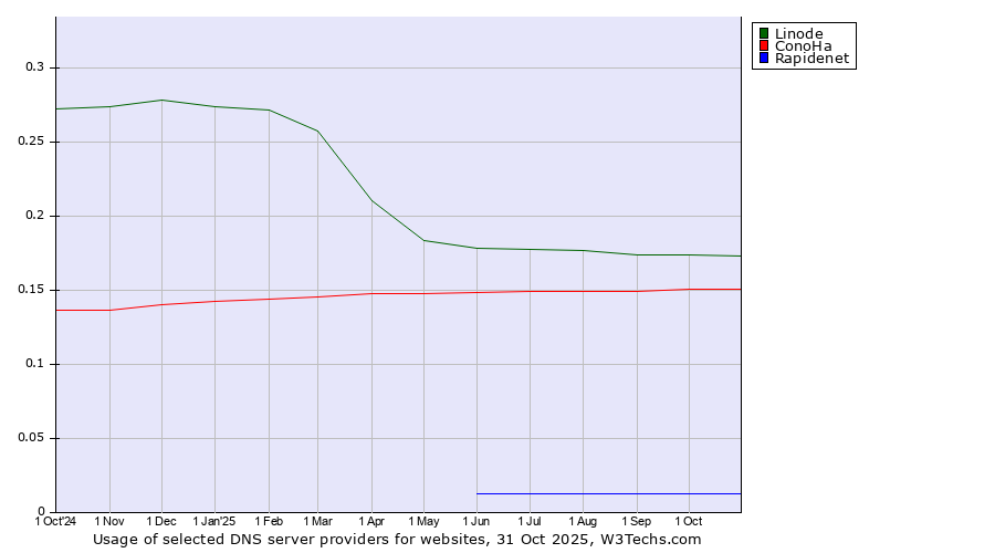 Historical trends in the usage of Linode vs. ConoHa vs. Rapidenet