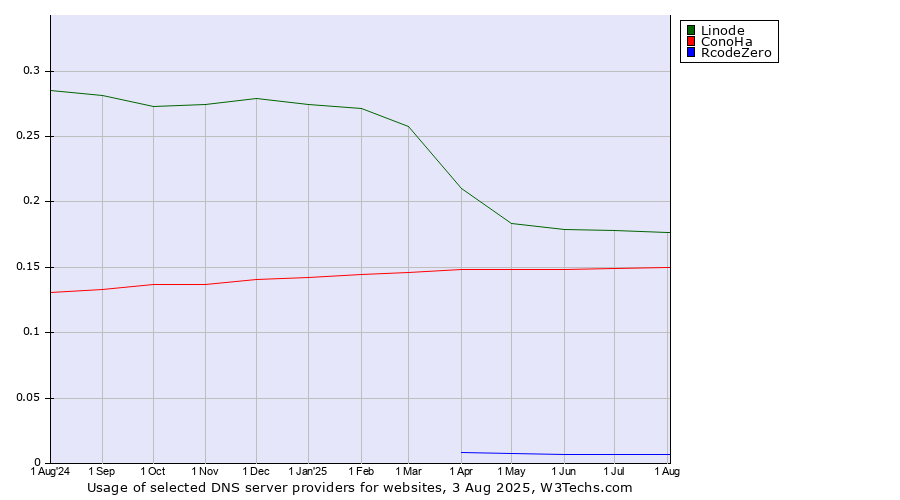 Historical trends in the usage of Linode vs. ConoHa vs. RcodeZero