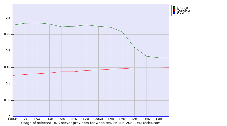 Historical trends in the usage of Linode vs. ConoHa vs. Root.lu