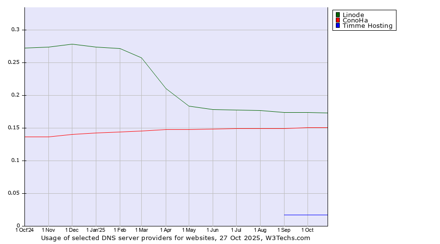 Historical trends in the usage of Linode vs. ConoHa vs. Timme Hosting