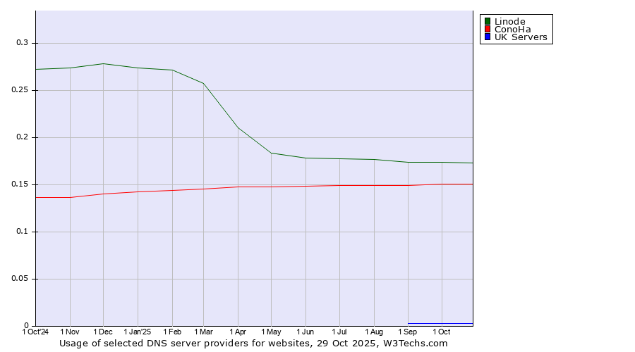 Historical trends in the usage of Linode vs. ConoHa vs. UK Servers