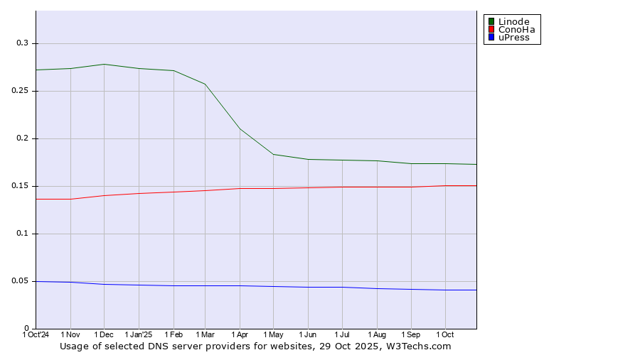 Historical trends in the usage of Linode vs. ConoHa vs. uPress