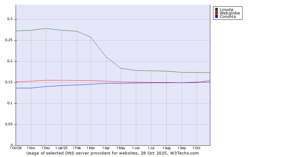 Historical trends in the usage of Linode vs. Webglobe vs. ConoHa