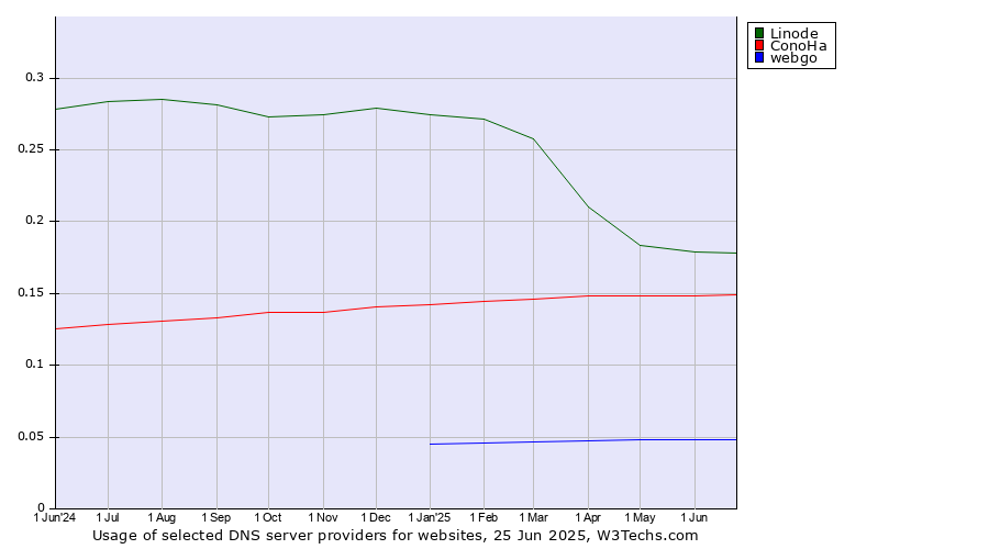 Historical trends in the usage of Linode vs. ConoHa vs. webgo