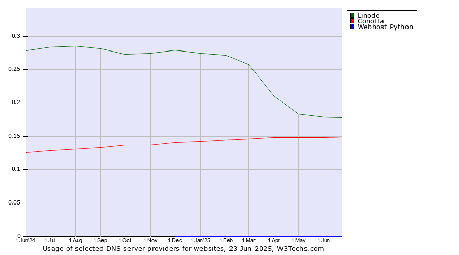 Historical trends in the usage of Linode vs. ConoHa vs. Webhost Python
