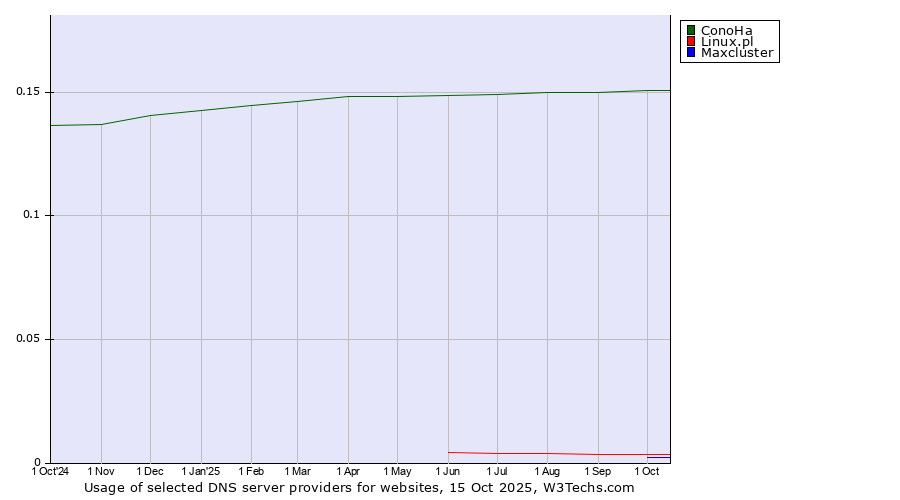 Historical trends in the usage of ConoHa vs. Linux.pl vs. Maxcluster