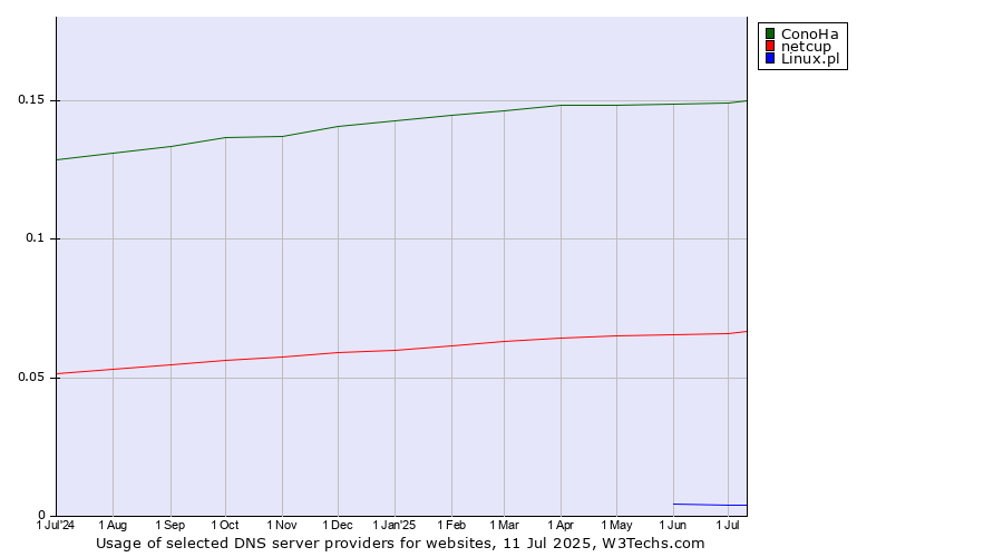 Historical trends in the usage of ConoHa vs. netcup vs. Linux.pl