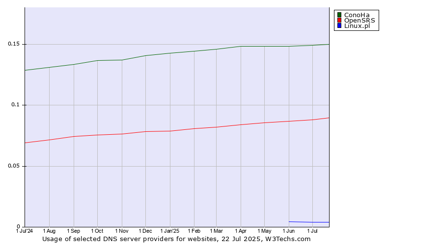 Historical trends in the usage of ConoHa vs. OpenSRS vs. Linux.pl