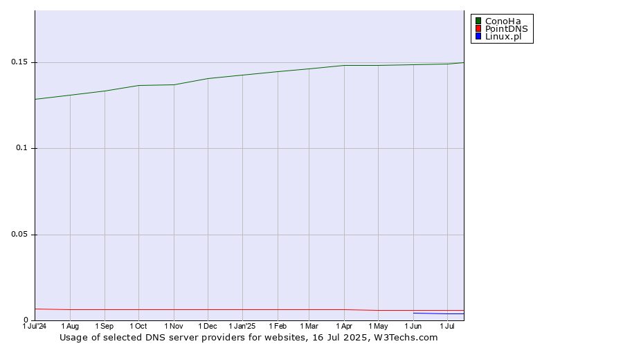 Historical trends in the usage of ConoHa vs. PointDNS vs. Linux.pl