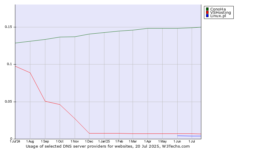 Historical trends in the usage of ConoHa vs. VSHosting vs. Linux.pl