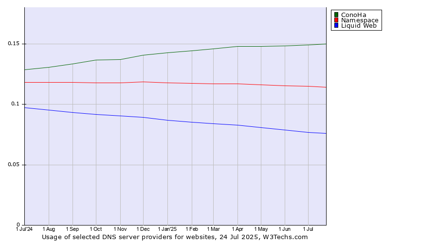 Historical trends in the usage of ConoHa vs. Namespace vs. Liquid Web