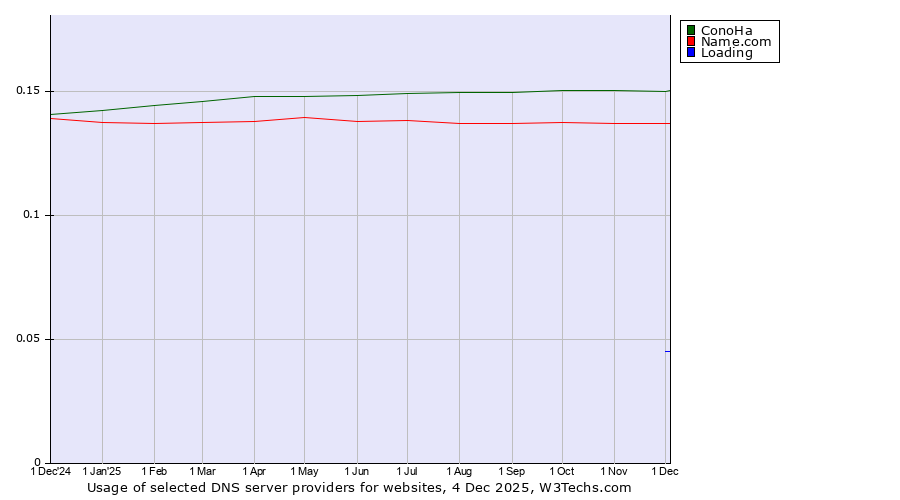 Historical trends in the usage of ConoHa vs. Name.com vs. Loading