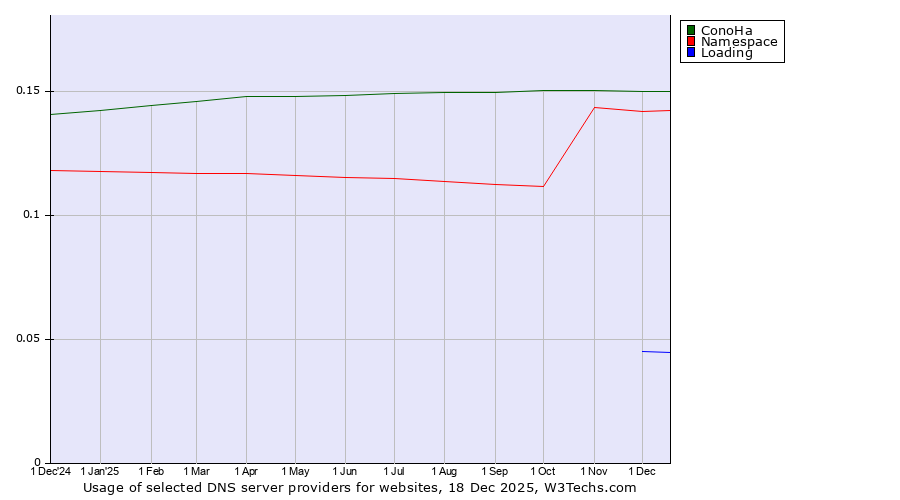 Historical trends in the usage of ConoHa vs. Namespace vs. Loading