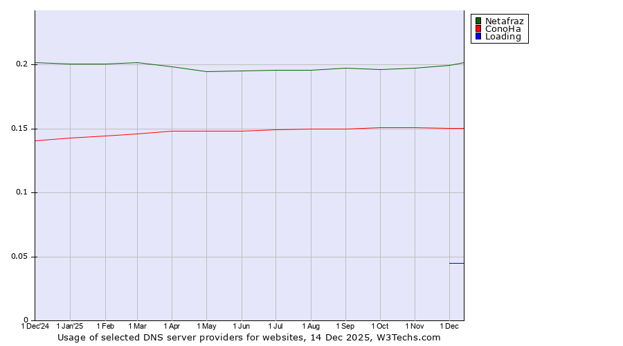 Historical trends in the usage of Netafraz vs. ConoHa vs. Loading