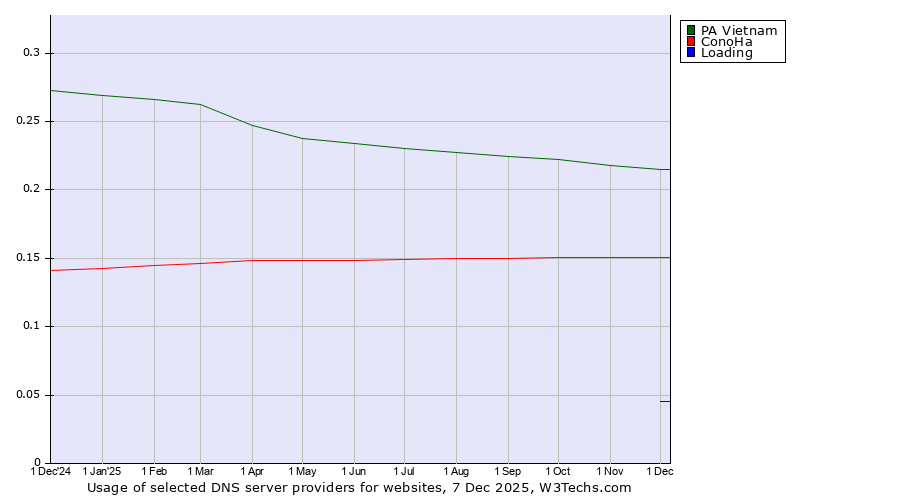 Historical trends in the usage of PA Vietnam vs. ConoHa vs. Loading