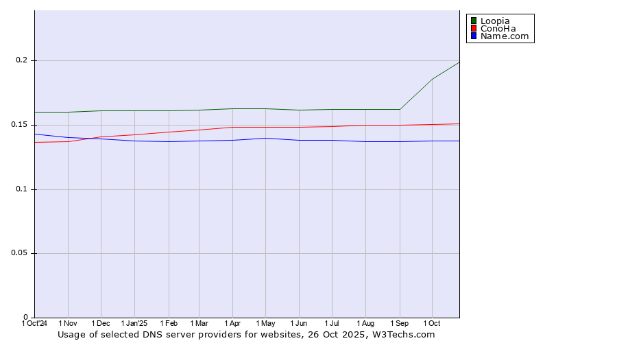 Historical trends in the usage of Loopia vs. ConoHa vs. Name.com