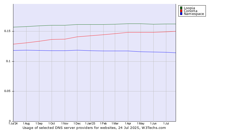 Historical trends in the usage of Loopia vs. ConoHa vs. Namespace